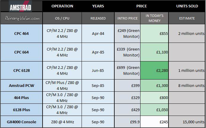 Amstrad Sales Figures