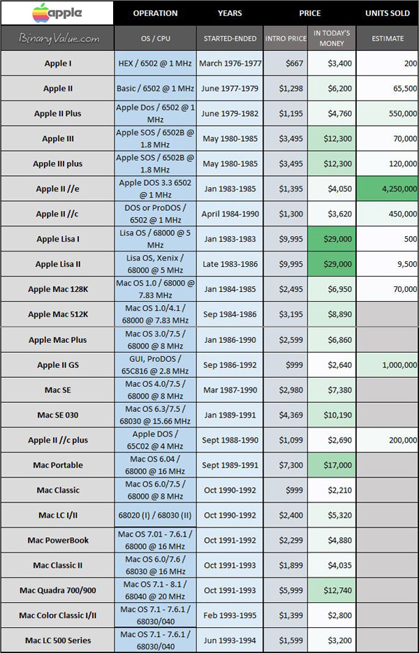 Apple's early models & sales figures