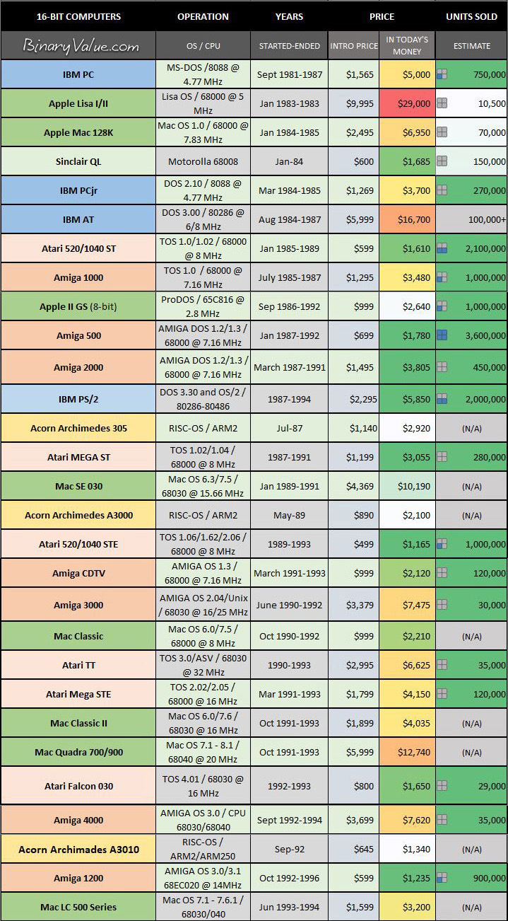 Comparing major 16-bit Computer Systems